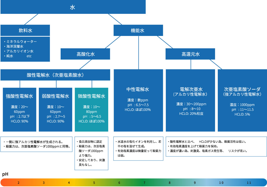 ZERO MAKER（微酸性電解水）の立ち位置