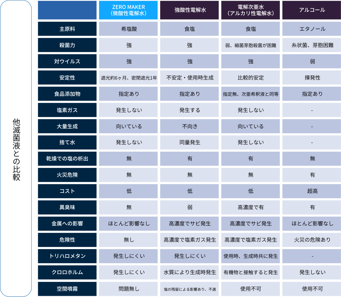 他の機能水及びアルコールとの対比