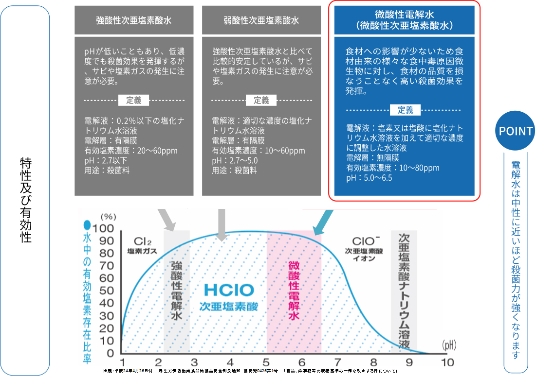 ZERO MAKER（微酸性電解水）について